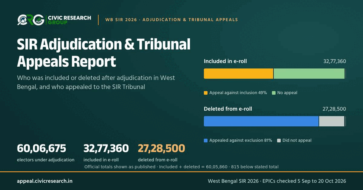 SIR adjudication and Tribunal appeals report overview, noting an 815-record gap in the official totals